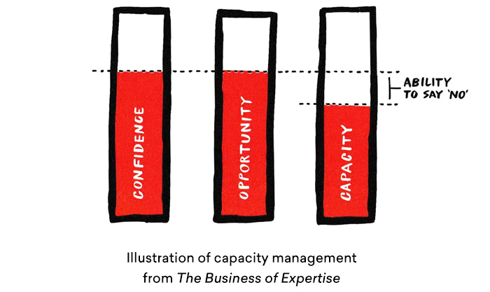Illustration of capacity management strategy